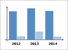 Chiffre d'affaires et Rentabilit