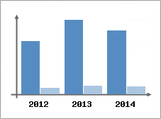 Chiffre d'affaires et Rentabilit