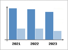 Chiffre d'affaires et Rentabilité