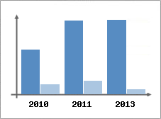 Chiffre d'affaires et Rentabilit