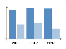 Chiffre d'affaires et Rentabilit