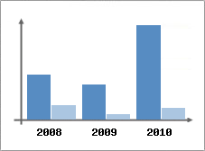 Chiffre d'affaires et Rentabilit