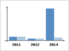 Chiffre d'affaires et Rentabilit
