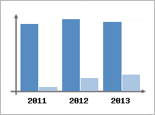 Chiffre d'affaires et Rentabilit