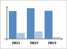 Chiffre d'affaires et Rentabilit