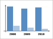 Chiffre d'affaires et Rentabilit