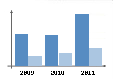 Chiffre d'affaires et Rentabilit