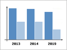 Chiffre d'affaires et Rentabilit