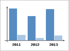 Chiffre d'affaires et Rentabilit