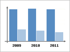 Chiffre d'affaires et Rentabilit