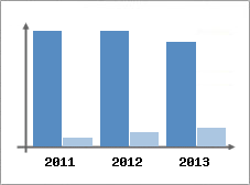Chiffre d'affaires et Rentabilit