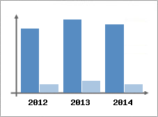 Chiffre d'affaires et Rentabilit