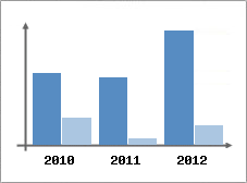 Chiffre d'affaires et Rentabilit