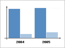 Chiffre d'affaires et Rentabilit