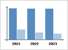 Chiffre d'affaires et Rentabilité