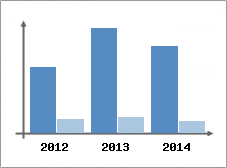 Chiffre d'affaires et Rentabilit
