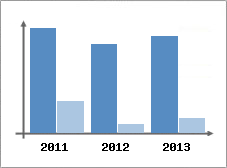 Chiffre d'affaires et Rentabilit