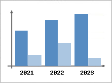 Chiffre d'affaires et Rentabilit