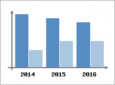Chiffre d'affaires et Rentabilit