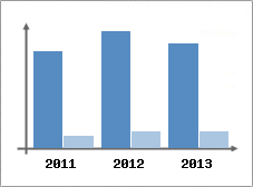 Chiffre d'affaires et Rentabilit