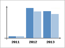Chiffre d'affaires et Rentabilit