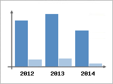 Chiffre d'affaires et Rentabilit