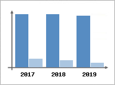 Chiffre d'affaires et Rentabilit