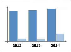 Chiffre d'affaires et Rentabilit