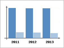 Chiffre d'affaires et Rentabilit