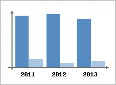 Chiffre d'affaires et Rentabilit