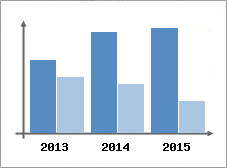 Chiffre d'affaires et Rentabilit