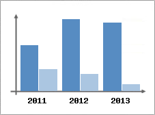 Chiffre d'affaires et Rentabilit