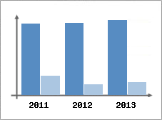 Chiffre d'affaires et Rentabilit