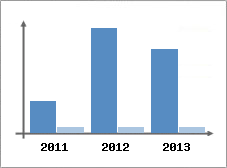 Chiffre d'affaires et Rentabilit