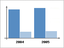 Chiffre d'affaires et Rentabilit