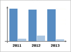 Chiffre d'affaires et Rentabilit