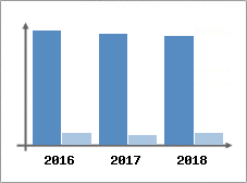 Chiffre d'affaires et Rentabilité