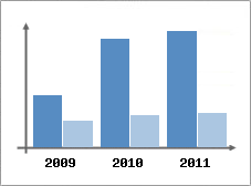 Chiffre d'affaires et Rentabilit