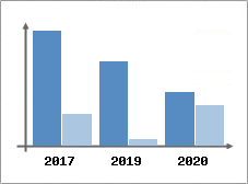 Chiffre d'affaires et Rentabilité