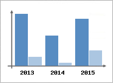 Chiffre d'affaires et Rentabilit