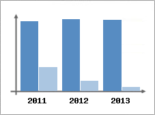 Chiffre d'affaires et Rentabilit