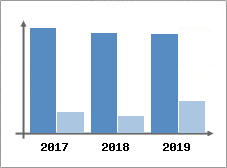 Chiffre d'affaires et Rentabilit