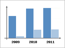 Chiffre d'affaires et Rentabilit