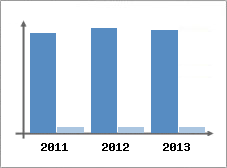 Chiffre d'affaires et Rentabilit