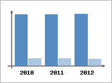 Chiffre d'affaires et Rentabilit