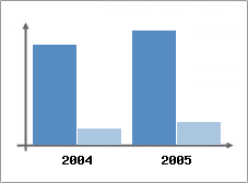 Chiffre d'affaires et Rentabilité