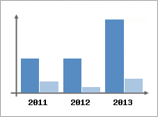 Chiffre d'affaires et Rentabilit