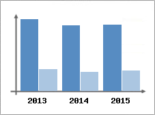 Chiffre d'affaires et Rentabilit