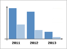 Chiffre d'affaires et Rentabilit