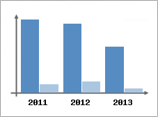 Chiffre d'affaires et Rentabilit